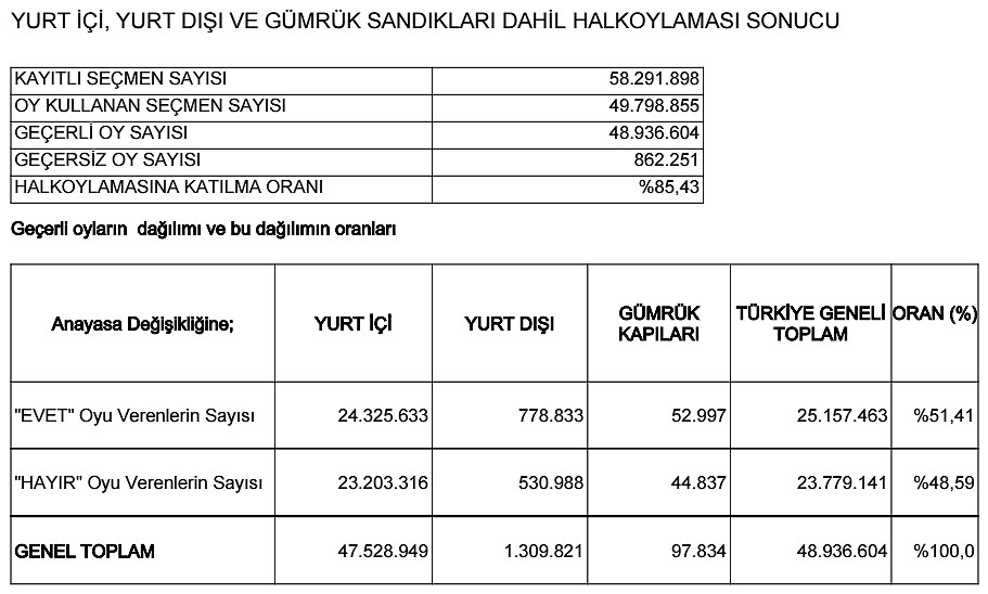 Bu tablo 16 Nisan 2017 Türkiye Anayasa Değişikliği Referandumu Halk Oylaması Resmi Sonuçlarıdır.