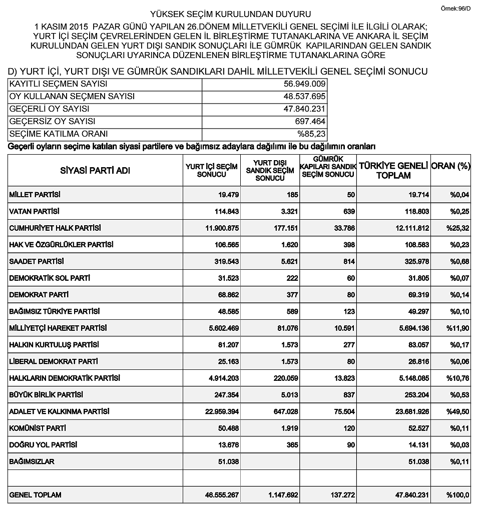  
1 Kas�m 2015 T�rkiye Genel Tekrar Se�imin YSK resmi sonu�lar� partilere g�re da��l�m�
 