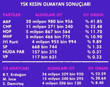 24 haziran 2018 se�imleri YSK kesin olmayan sonu�lar�